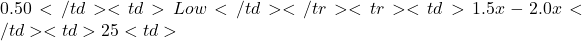 0.50</td> <td>Low</td> </tr> <tr> <td>1.5x - 2.0x</td> <td>25%</td> <td>