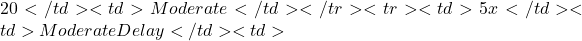 20</td> <td>Moderate</td> </tr> <tr> <td>5x</td> <td>Moderate Delay</td> <td>