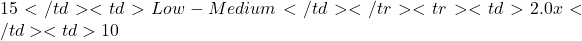 15</td><td>Low-Medium</td></tr><tr><td>2.0x</td><td>10%</td><td>