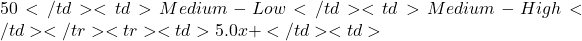 50</td> <td>Medium-Low</td> <td>Medium-High</td> </tr> <tr> <td>5.0x +</td> <td>