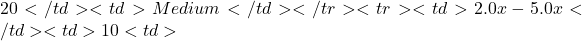 20</td> <td>Medium</td> </tr> <tr> <td>2.0x - 5.0x</td> <td>10%</td> <td>