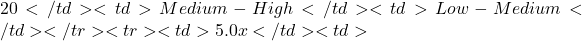 20</td> <td>Medium-High</td> <td>Low-Medium</td> </tr> <tr> <td>5.0x</td> <td>