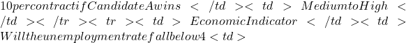 10 per contract if Candidate A wins</td> <td>Medium to High</td> </tr> <tr> <td>Economic Indicator</td> <td>Will the unemployment rate fall below 4%?</td> <td>