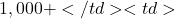 1,000+</td> <td>