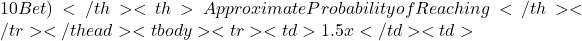 10 Bet)</th> <th>Approximate Probability of Reaching</th> </tr> </thead> <tbody> <tr> <td>1.5x</td> <td>