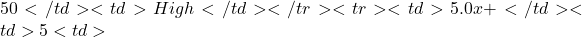 50</td> <td>High</td> </tr> <tr> <td>5.0x+</td> <td>5%</td> <td>