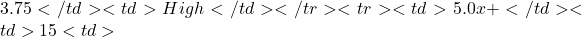 3.75</td> <td>High</td> </tr> <tr> <td>5.0x+</td> <td>15%</td> <td>