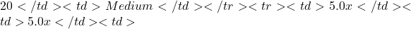 20</td> <td>Medium</td> </tr> <tr> <td>5.0x</td> <td>5.0x</td> <td>