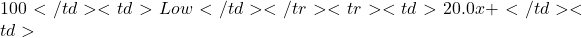 100</td> <td>Low</td> </tr> <tr> <td>20.0x+</td> <td>