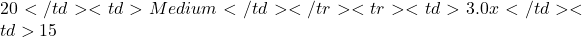 20</td><td>Medium</td></tr><tr><td>3.0x</td><td>15%</td><td>