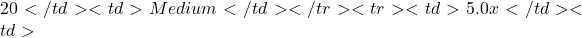 20</td> <td>Medium</td> </tr> <tr> <td>5.0x</td> <td>