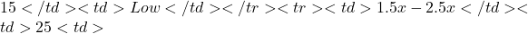 15</td> <td>Low</td> </tr> <tr> <td>1.5x - 2.5x</td> <td>25%</td> <td>