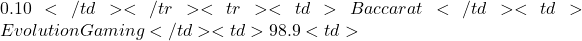 0.10</td> </tr> <tr> <td>Baccarat</td> <td>Evolution Gaming</td> <td>98.9%</td> <td>