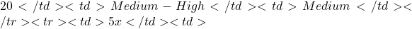 20</td> <td>Medium-High</td> <td>Medium</td> </tr> <tr> <td>5x</td> <td>