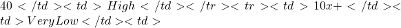 40</td> <td>High</td> </tr> <tr> <td>10x+</td> <td>Very Low</td> <td>