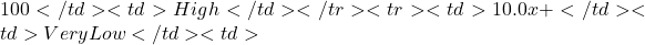 100</td> <td>High</td> </tr> <tr> <td>10.0x+</td> <td>Very Low</td> <td>