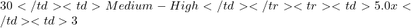 30</td><td>Medium-High</td></tr><tr><td>5.0x</td><td>3%</td><td>