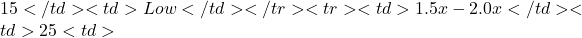 15</td> <td>Low</td> </tr> <tr> <td>1.5x - 2.0x</td> <td>25%</td> <td>