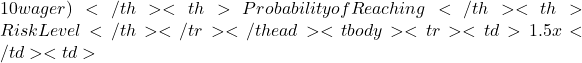 10 wager)</th> <th>Probability of Reaching</th> <th>Risk Level</th> </tr> </thead> <tbody> <tr> <td>1.5x</td> <td>