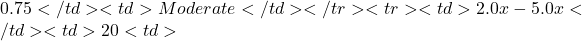 0.75</td> <td>Moderate</td> </tr> <tr> <td>2.0x - 5.0x</td> <td>20%</td> <td>