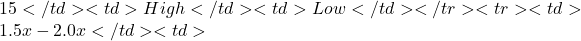 15</td> <td>High</td> <td>Low</td> </tr> <tr> <td>1.5x - 2.0x</td> <td>