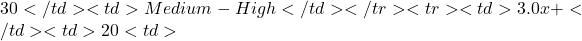 30</td>     <td>Medium-High</td>    </tr>    <tr>     <td>3.0x+</td>     <td>20%</td>     <td>