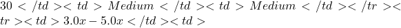30</td> <td>Medium</td> <td>Medium</td> </tr> <tr> <td>3.0x - 5.0x</td> <td>