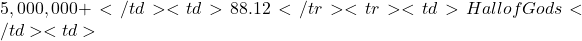 5,000,000+</td> <td>88.12%</td> </tr> <tr> <td>Hall of Gods</td> <td>