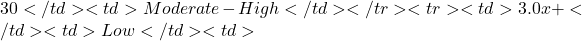 30</td> <td>Moderate-High</td> </tr> <tr> <td>3.0x+</td> <td>Low</td> <td>