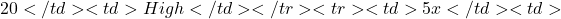 20</td> <td>High</td> </tr> <tr> <td>5x</td> <td>