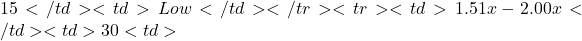 15</td> <td>Low</td> </tr> <tr> <td>1.51x - 2.00x</td> <td>30%</td> <td>