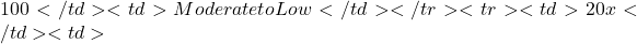 100</td> <td>Moderate to Low</td> </tr> <tr> <td>20x</td> <td>