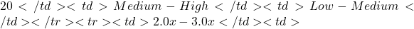 20</td> <td>Medium-High</td> <td>Low-Medium</td> </tr> <tr> <td>2.0x - 3.0x</td> <td>