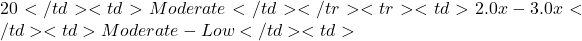 20</td> <td>Moderate</td> </tr> <tr> <td>2.0x - 3.0x</td> <td>Moderate-Low</td> <td>