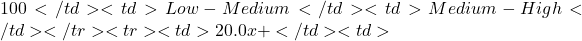100</td> <td>Low-Medium</td> <td>Medium-High</td> </tr> <tr> <td>20.0x+</td> <td>