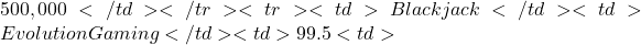 500,000</td> </tr> <tr> <td>Blackjack</td> <td>Evolution Gaming</td> <td>99.5%</td> <td>