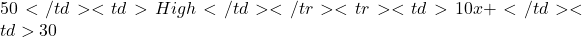 50</td><td>High</td></tr><tr><td>10x+</td><td>30%</td><td>