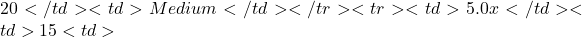 20</td> <td>Medium</td> </tr> <tr> <td>5.0x</td> <td>15%</td> <td>