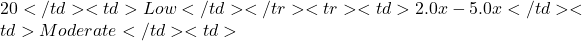 20</td> <td>Low</td> </tr> <tr> <td>2.0x - 5.0x</td> <td>Moderate</td> <td>