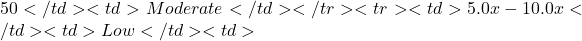 50</td> <td>Moderate</td> </tr> <tr> <td>5.0x - 10.0x</td> <td>Low</td> <td>